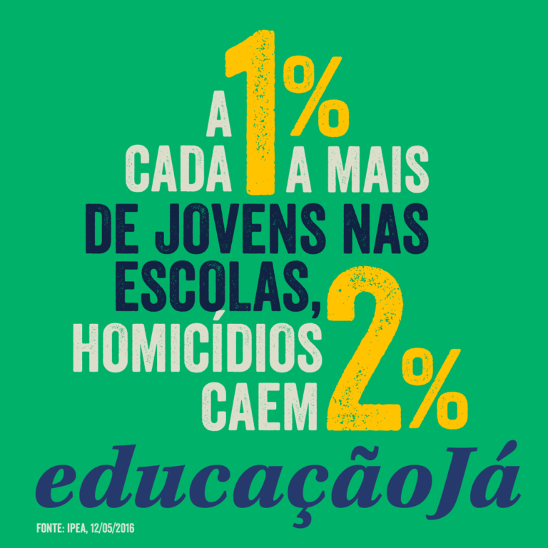 A cada 1% a mais de jovens nas escolas, homicídios caem 2